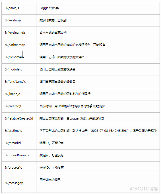 python内置模块之Log日志模块_日志输出_04