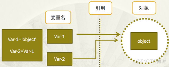 Python内存管理机制详谈_python_02