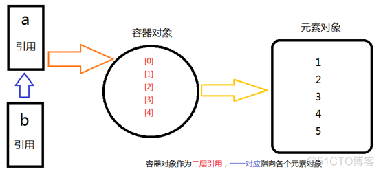 Python内存管理机制详谈_垃圾回收_03