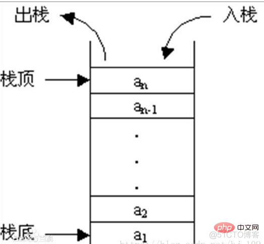 Python中的栈 || Python中的堆栈结合_数据结构