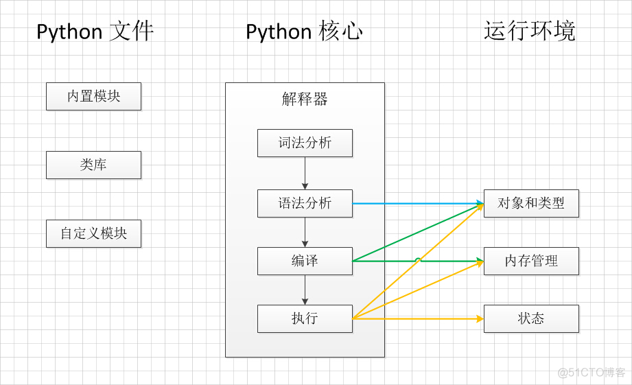 浅谈Python的编译过程与执行原理_机器语言