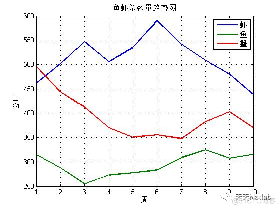 【元胞自动机】基于元胞自动机模拟生态养殖模型含Matlab源码_fish_03