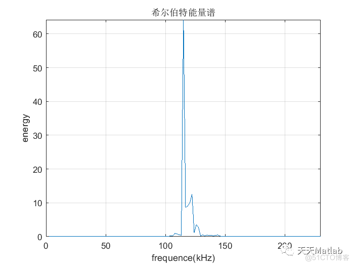 【信号处理】Matlab实现希尔伯特-黄变换_初值_04