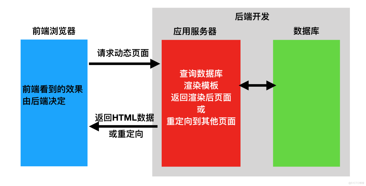 django rest framework drf 知识点大集合 共5大模块 （第一期）_restful_04