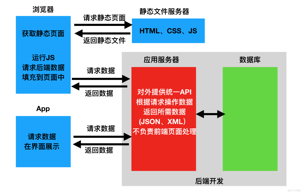 django rest framework drf 知识点大集合 共5大模块 （第一期）_前后端分离_05