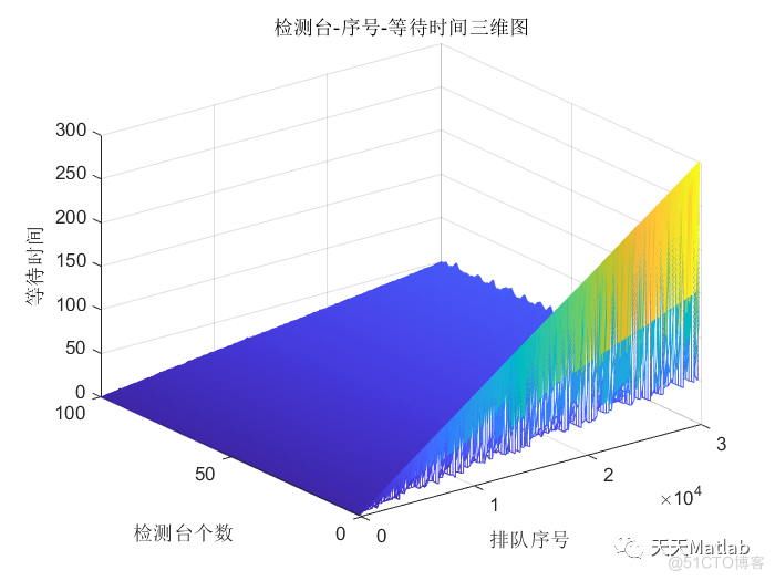 【排队模型】基于粒子群优化核酸检测排队问题附matlab代码_上传_06