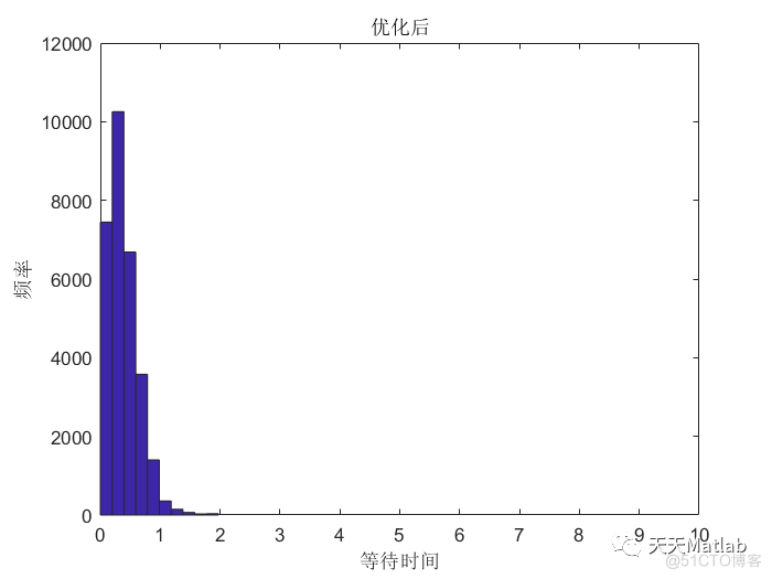 【排队模型】基于粒子群优化核酸检测排队问题附matlab代码_上传_02