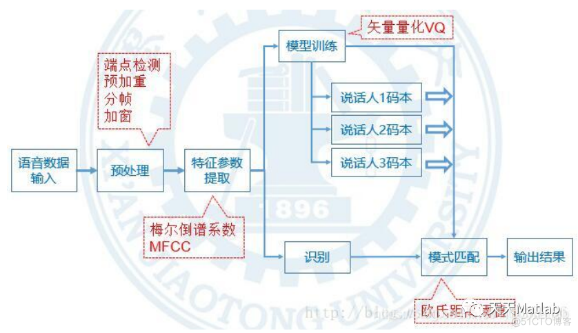 【语音识别】基于mfcc特征的智能语音识别门禁系统含Matlab源码_声纹识别_03