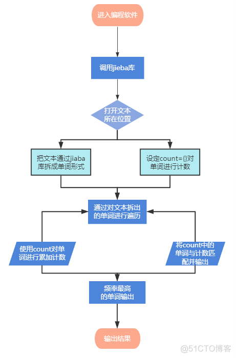 利用jieba库进行词频统计_python