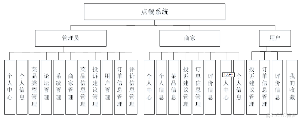 基于python的饭店点餐外卖管理系统#毕业设计_json