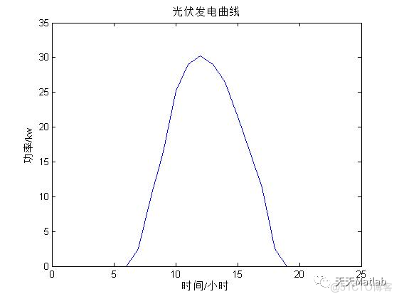 【优化调度】基于粒子群算法求解微电网优化调度问题matlab源码_lua