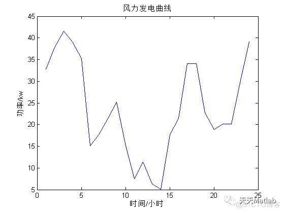 【优化调度】基于粒子群算法求解微电网优化调度问题matlab源码_维护费用_02