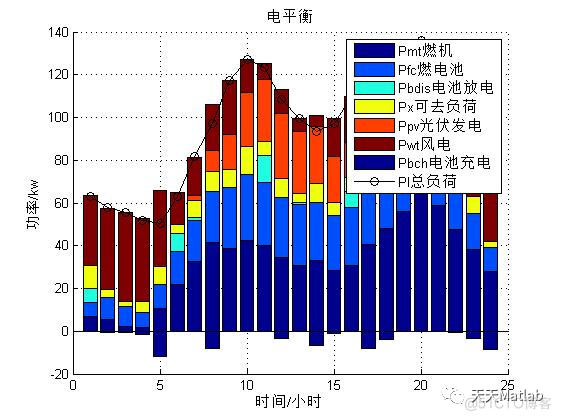 【优化调度】基于粒子群算法求解微电网优化调度问题matlab源码_维护费用_03