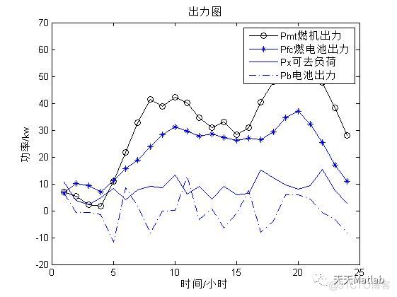 【优化调度】基于粒子群算法求解微电网优化调度问题matlab源码_维护费用_04