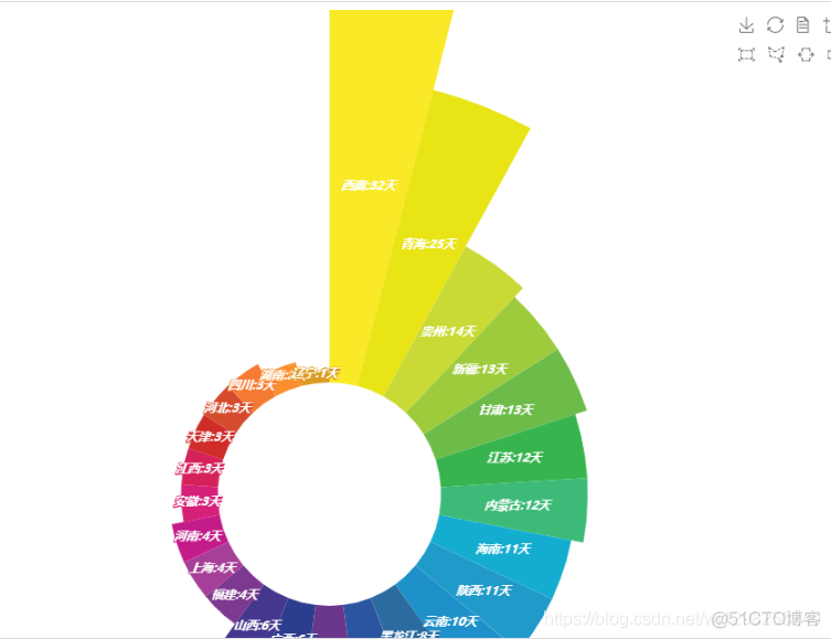 python_绘制玫瑰图_南丁格尔图_html