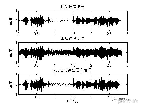 【语音去噪】基于递归最小二乘RLS算法实现语音去噪（含信噪比）含Matlab源码_信噪比_03