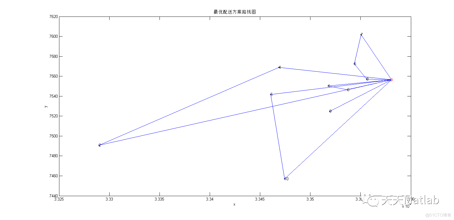 【VRP问题】基于蚁群算法求解带时间窗车辆路径规划问题附matlab代码（经纬度已转换成直角坐标）_路径规划_13