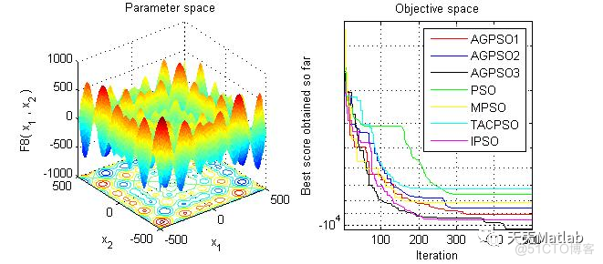 【粒子群算法】基于自治群体粒子群优化算法（AGPSO）求解单目标优化问题含Matlab源码_sed_02
