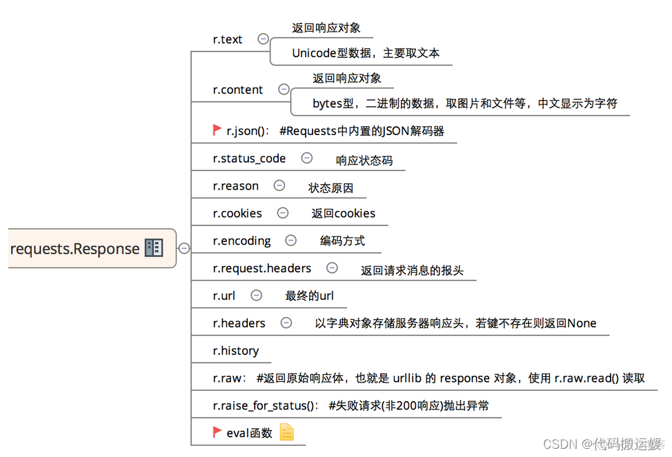 python之requests学习之旅_数据