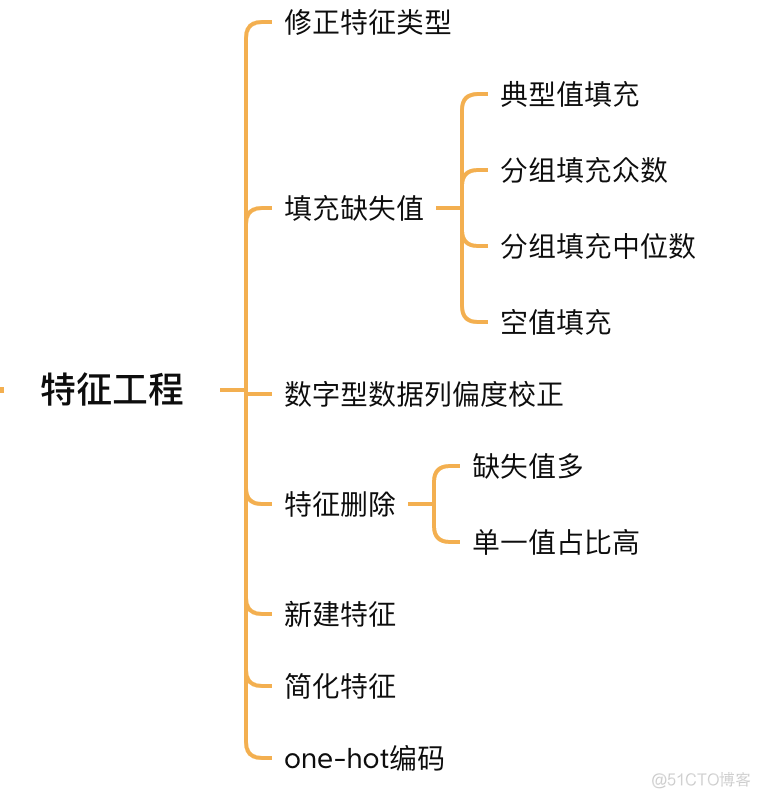 堪称经典，一个非常适合初学者的机器学习实战案例_python_06