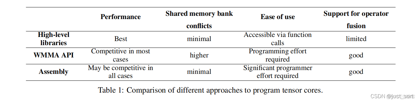 【论文解读】基于MLIR的矩阵乘法高性能GPU代码生成：一些早期结果_pytorch_04