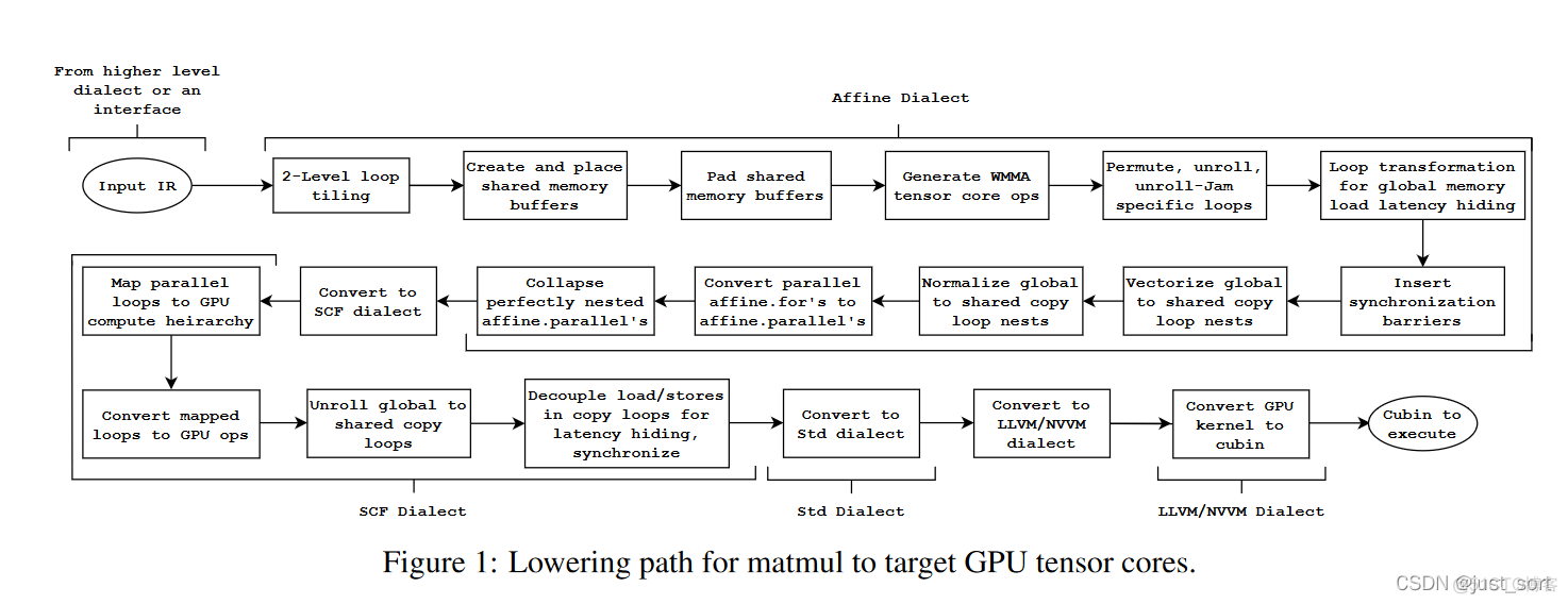 【论文解读】基于MLIR的矩阵乘法高性能GPU代码生成：一些早期结果_pytorch_06