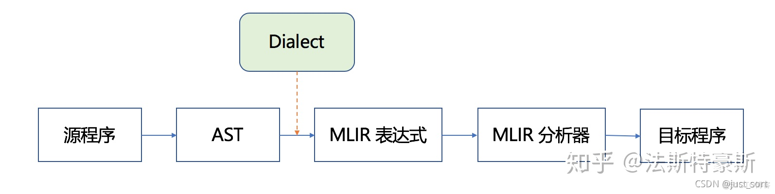 【从零开始学深度学习编译器】十一，初识MLIR_编译器_02