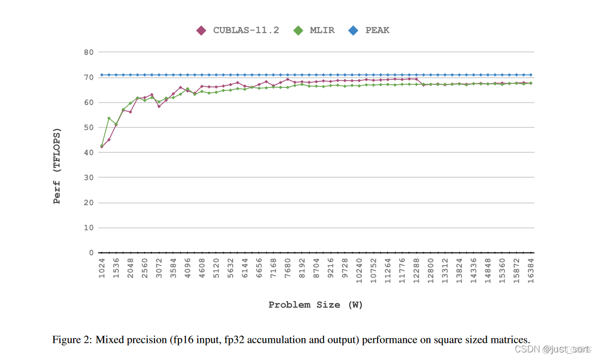 【论文解读】基于MLIR的矩阵乘法高性能GPU代码生成：一些早期结果_pytorch_14