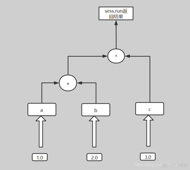 【从零开始学深度学习编译器】番外一，Data Flow和Control Flow_python