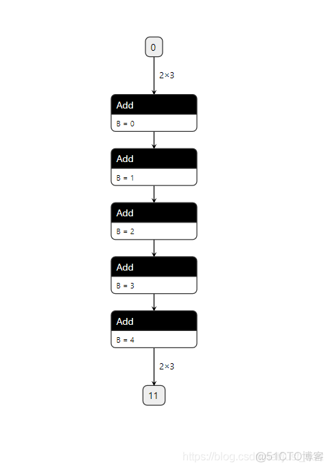 【从零开始学深度学习编译器】番外一，Data Flow和Control Flow_python_16