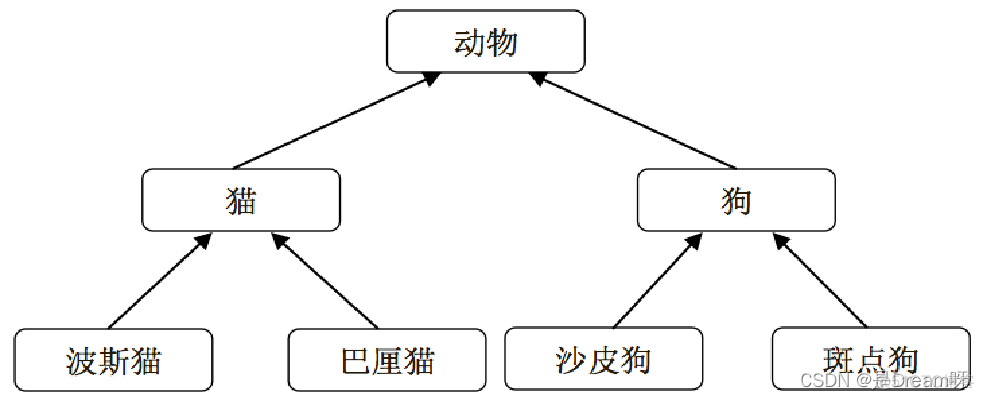 Python面向对象编程：入门到精通，这一篇足以？_基础_04