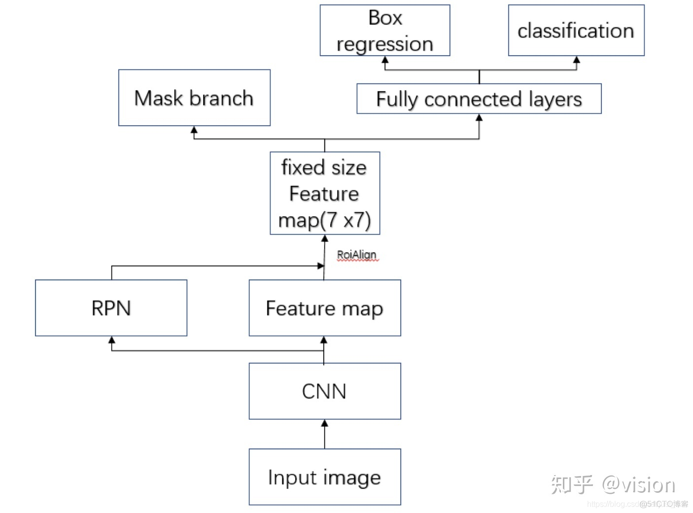 【从零开始学Mask RCNN】一，原理回顾&&项目文档翻译_数据集_02