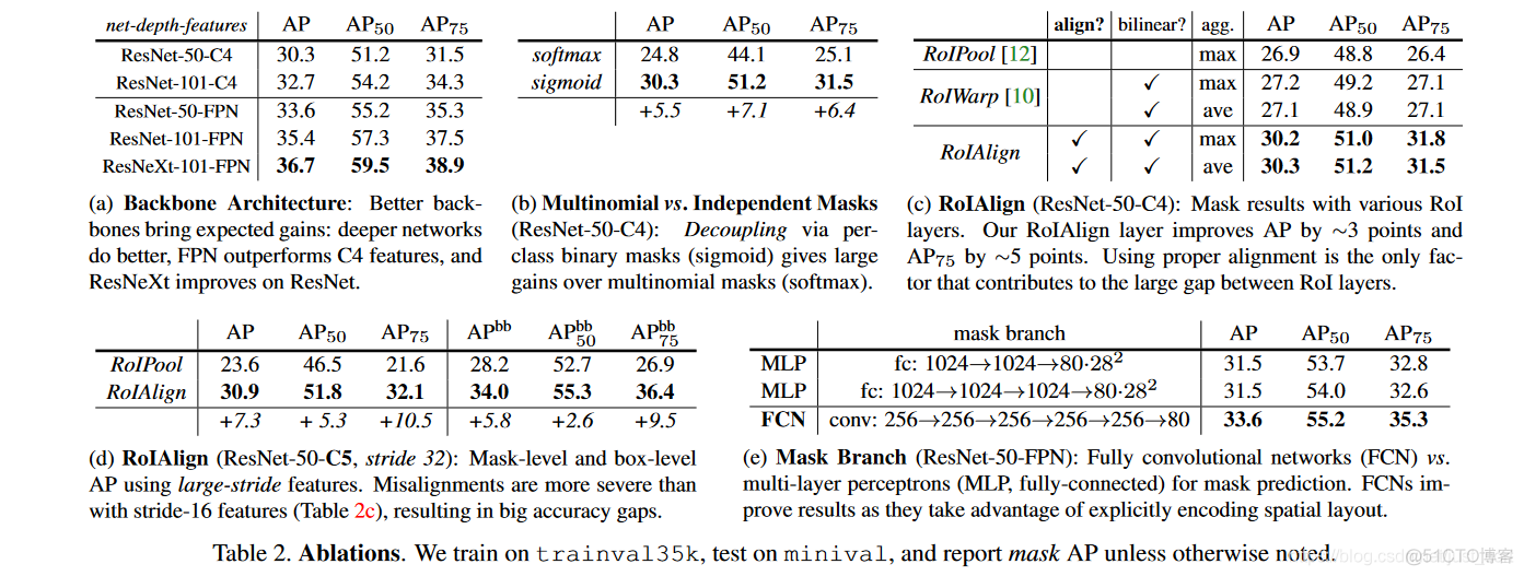 【从零开始学Mask RCNN】一，原理回顾&&项目文档翻译_python_09