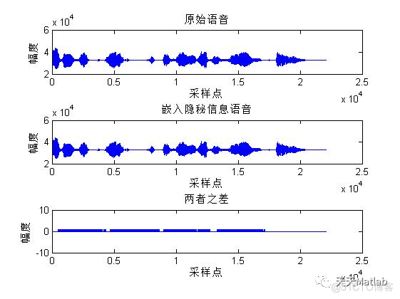 【信号隐藏-文本】基于LSB实现文本语音嵌入提取含Matlab源码_信息隐藏