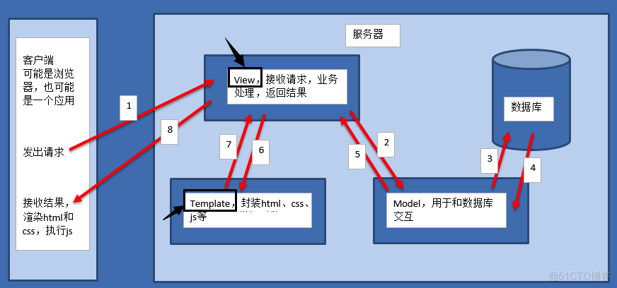 django基础到高手知识笔记总结，50页笔记，共10大模块（第一期）.md_django_10