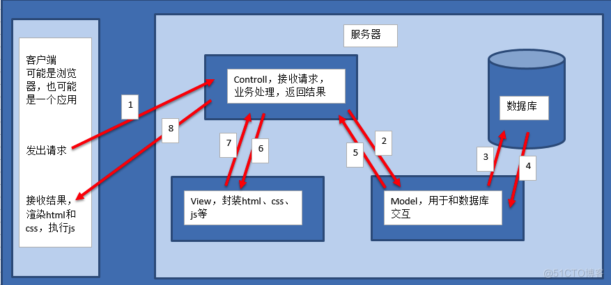 django基础到高手知识笔记总结，50页笔记，共10大模块（第一期）.md_python_09