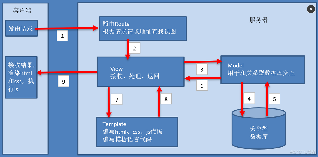 django基础到高手知识笔记总结，50页笔记，共10大模块（第一期）.md_django_06