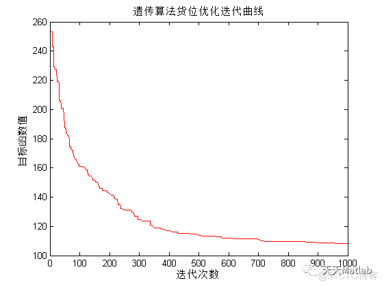 【货位优化】基于遗传算法实现仓库货位优化问题含Matlab源码_遗传算法_04