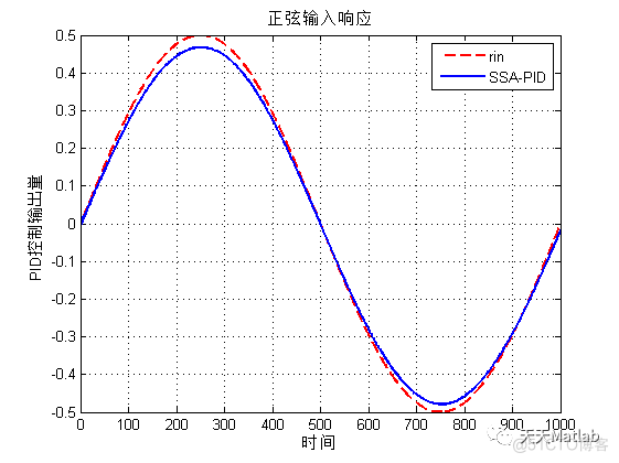 【PID优化】基于麻雀算法PID控制器优化设计含Matlab源码_优化算法_02