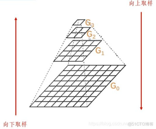 跟我学Python图像处理丨关于图像金字塔的图像向下取样和向上取样_显示图像