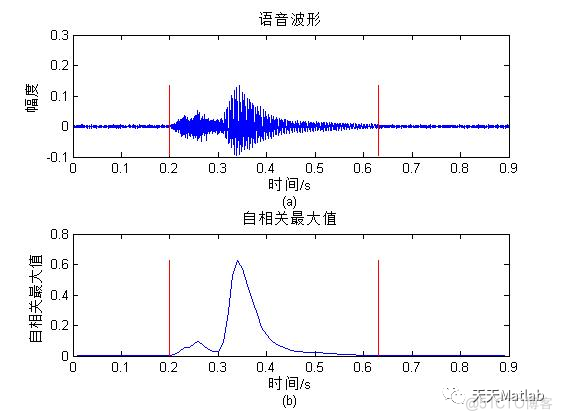 【端点检测】基于自相关最大值和过门限率的语音端点检测含Matlab源码_参考文献_03