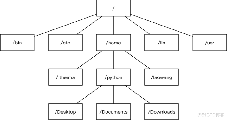 python进阶知识体系大集合讲解，近200页 14 大体系（第一期）_发行版_15