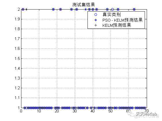 【Kelm分类】基于粒子群算法优化核极限学习机实现数据分类附matlab代码_优化算法