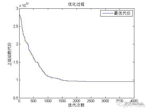 【优化选址】基于遗传算法求解多城市多应急物流中心选址问题含Matlab源码_交叉算子_02