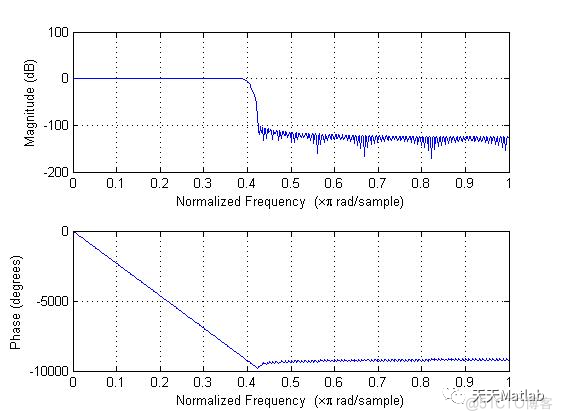 【滤波器】基于低通滤波器实现语音信号加噪与去噪含Matlab源码_去噪_03