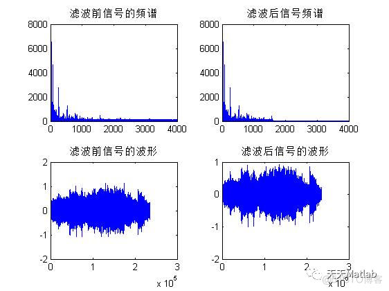 【滤波器】基于低通滤波器实现语音信号加噪与去噪含Matlab源码_时域_04