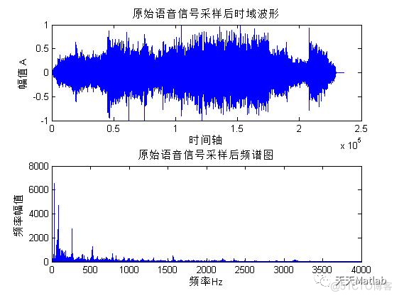 【滤波器】基于低通滤波器实现语音信号加噪与去噪含Matlab源码_去噪