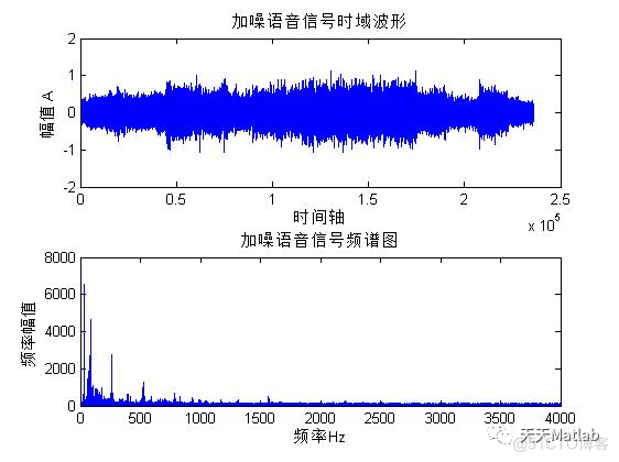 【滤波器】基于低通滤波器实现语音信号加噪与去噪含Matlab源码_时域_02