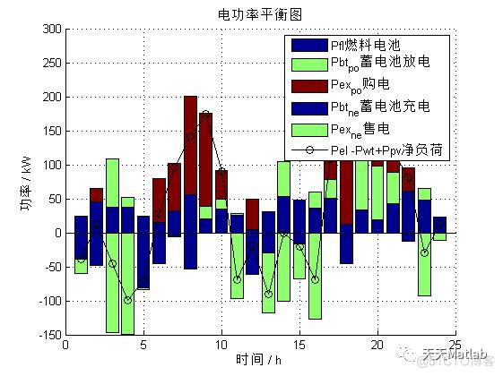 【微电网优化】基于粒子群算法求解热电联供型微电网经济运行优化问题含Matlab源码_调度策略_03