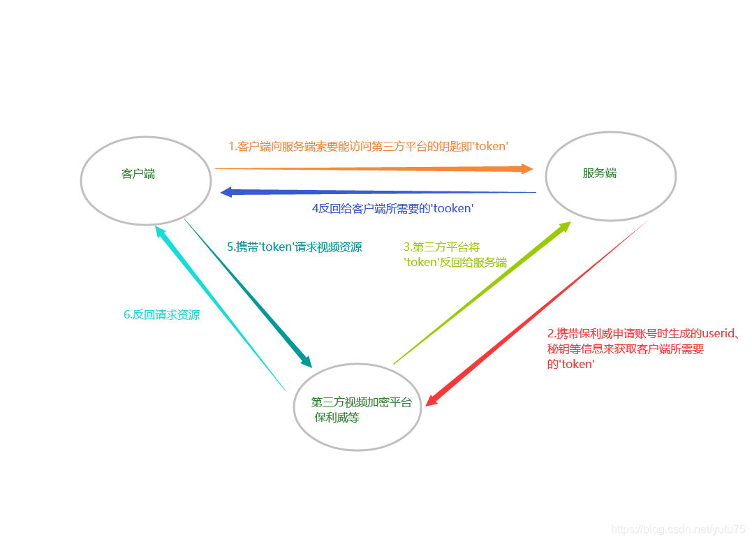 视频加密流程图